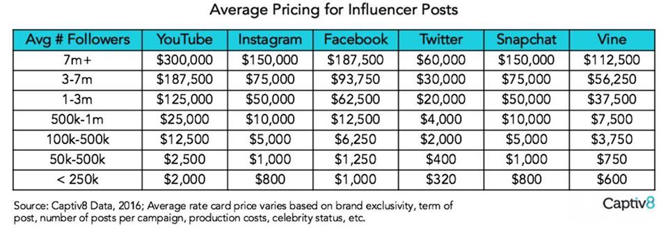 Influencer pricing